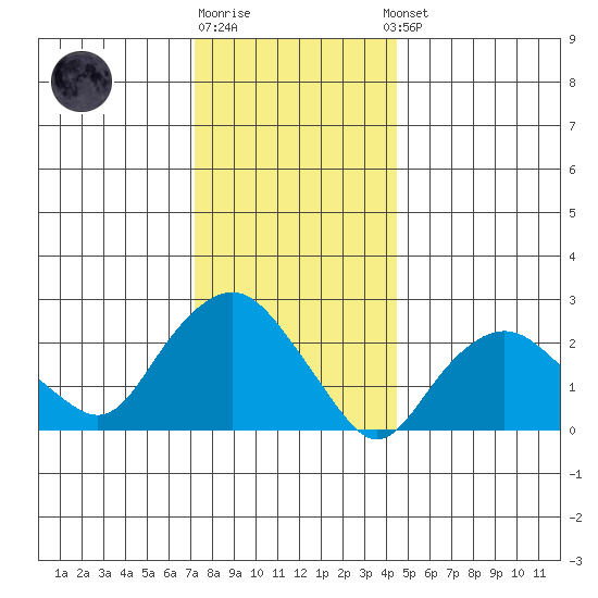 Yale Boathouse tide chart for Monday, December 30, 2024
