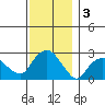 Yale Boathouse tide chart for Tuesday, December 3, 2024