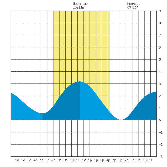 Yale Boathouse tide chart for Wednesday, December 4, 2024