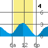 Yale Boathouse tide chart for Wednesday, December 4, 2024