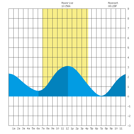 Yale Boathouse tide chart for Thursday, December 5, 2024