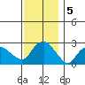 Yale Boathouse tide chart for Thursday, December 5, 2024