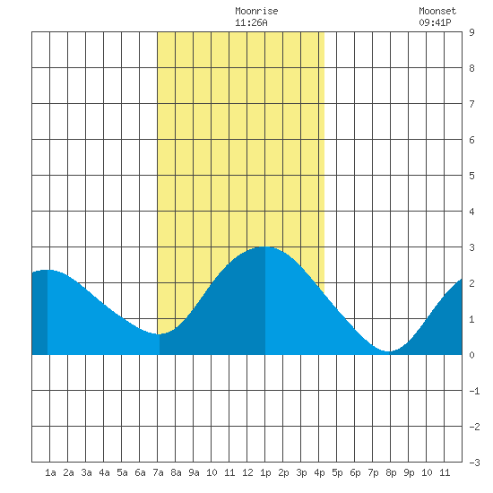 Yale Boathouse tide chart for Friday, December 6, 2024