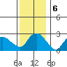 Yale Boathouse tide chart for Friday, December 6, 2024