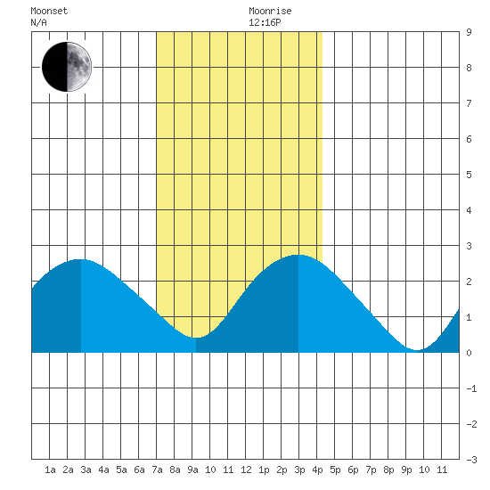 Yale Boathouse tide chart for Sunday, December 8, 2024
