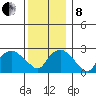 Yale Boathouse tide chart for Sunday, December 8, 2024