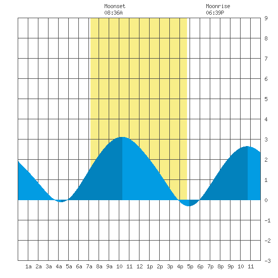 Yale Boathouse tide chart for Wednesday, January 15, 2025