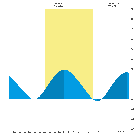 Yale Boathouse tide chart for Thursday, January 16, 2025