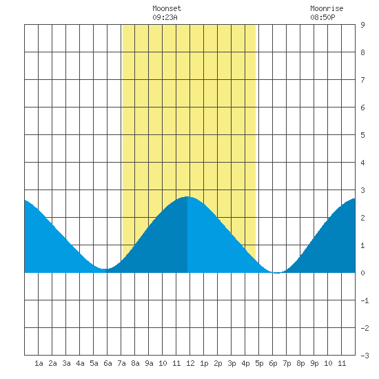 Yale Boathouse tide chart for Friday, January 17, 2025