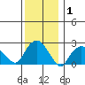 Yale Boathouse tide chart for Wednesday, January 1, 2025