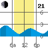 Yale Boathouse tide chart for Tuesday, January 21, 2025