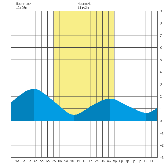 Yale Boathouse tide chart for Wednesday, January 22, 2025