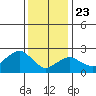 Yale Boathouse tide chart for Thursday, January 23, 2025