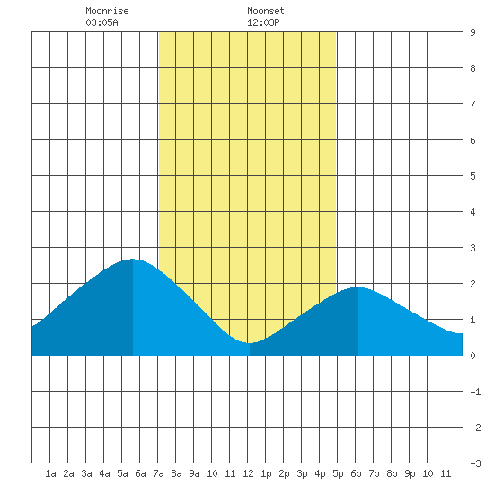 Yale Boathouse tide chart for Friday, January 24, 2025