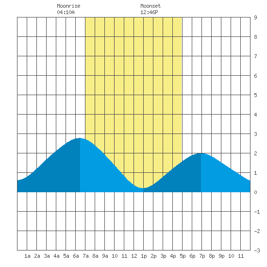 Yale Boathouse tide chart for Saturday, January 25, 2025
