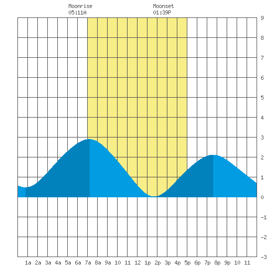 Yale Boathouse tide chart for Sunday, January 26, 2025