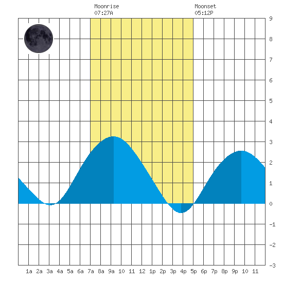 Yale Boathouse tide chart for Wednesday, January 29, 2025