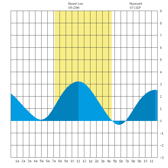 Yale Boathouse tide chart for Thursday, January 2, 2025