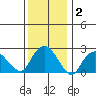 Yale Boathouse tide chart for Thursday, January 2, 2025
