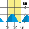 Yale Boathouse tide chart for Thursday, January 30, 2025