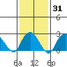 Yale Boathouse tide chart for Friday, January 31, 2025