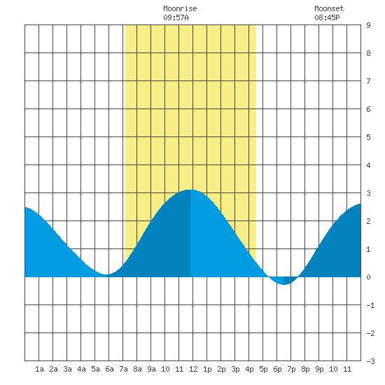Yale Boathouse tide chart for Friday, January 3, 2025