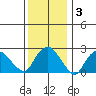Yale Boathouse tide chart for Friday, January 3, 2025