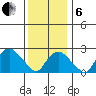 Yale Boathouse tide chart for Monday, January 6, 2025