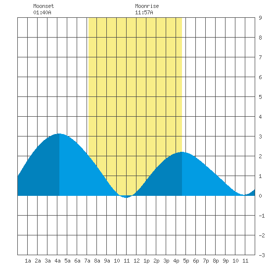 Yale Boathouse tide chart for Wednesday, January 8, 2025
