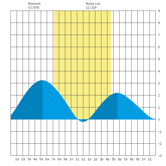 Yale Boathouse tide chart for Thursday, January 9, 2025