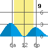 Yale Boathouse tide chart for Thursday, January 9, 2025