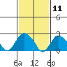 Yale Boathouse tide chart for Tuesday, February 11, 2025