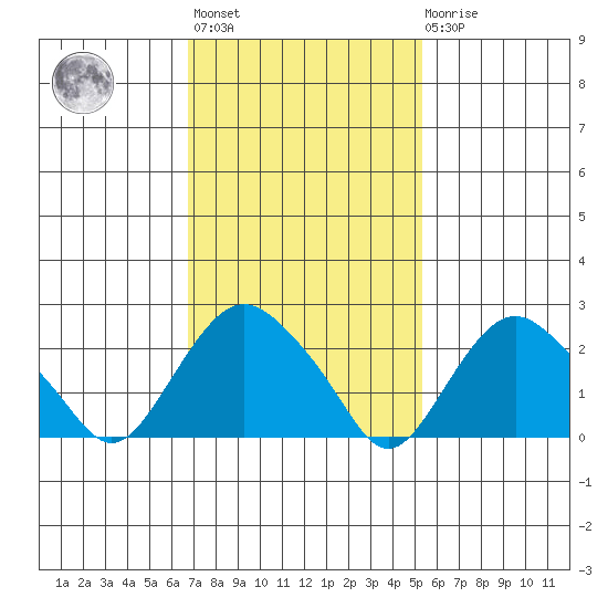 Yale Boathouse tide chart for Wednesday, February 12, 2025