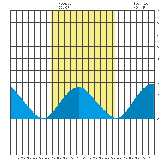 Yale Boathouse tide chart for Saturday, February 15, 2025