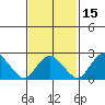 Yale Boathouse tide chart for Saturday, February 15, 2025