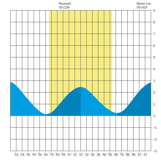 Yale Boathouse tide chart for Sunday, February 16, 2025