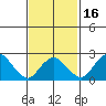 Yale Boathouse tide chart for Sunday, February 16, 2025