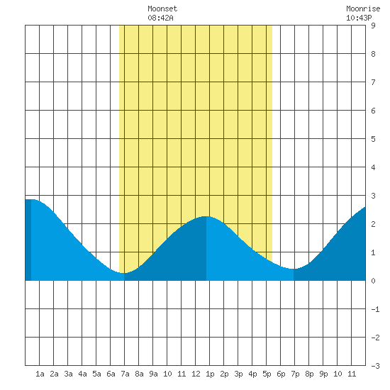 Yale Boathouse tide chart for Monday, February 17, 2025