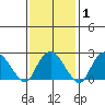 Yale Boathouse tide chart for Saturday, February 1, 2025