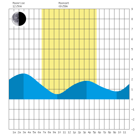 Yale Boathouse tide chart for Thursday, February 20, 2025