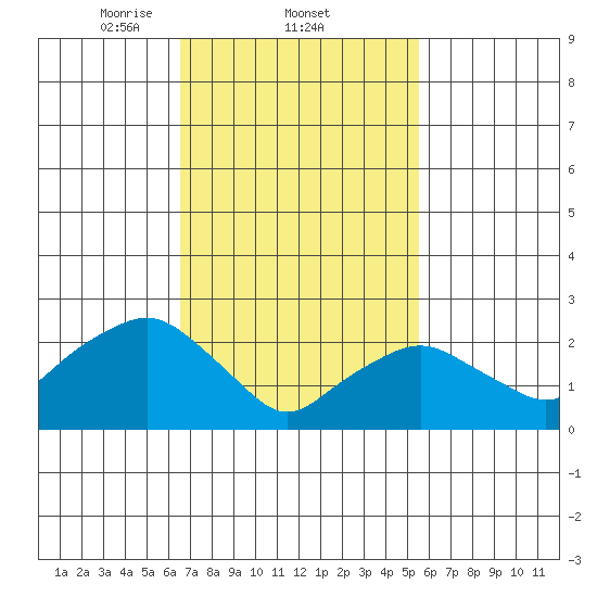 Yale Boathouse tide chart for Saturday, February 22, 2025