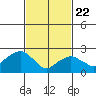 Yale Boathouse tide chart for Saturday, February 22, 2025