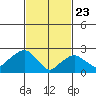Yale Boathouse tide chart for Sunday, February 23, 2025
