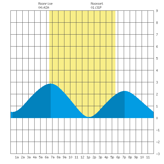 Yale Boathouse tide chart for Monday, February 24, 2025
