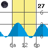 Yale Boathouse tide chart for Thursday, February 27, 2025