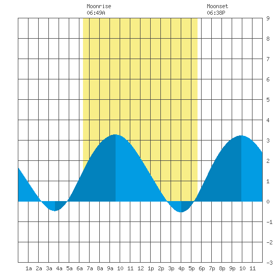 Yale Boathouse tide chart for Friday, February 28, 2025