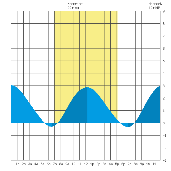 Yale Boathouse tide chart for Sunday, February 2, 2025