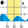 Yale Boathouse tide chart for Wednesday, February 5, 2025