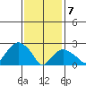 Yale Boathouse tide chart for Friday, February 7, 2025