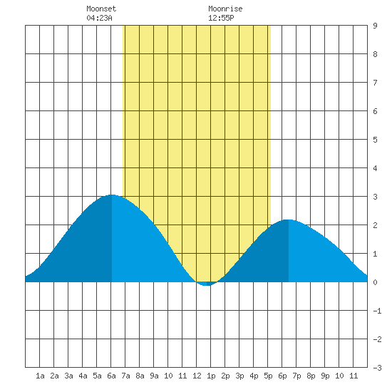 Yale Boathouse tide chart for Saturday, February 8, 2025